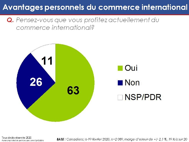 Pensez-vous que vous profitez actuellement du commerce international?